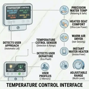 Precise water and seat temperature settings interface of a luxury bidet with wireless remote control.